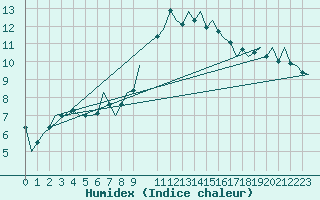 Courbe de l'humidex pour Bilbao (Esp)