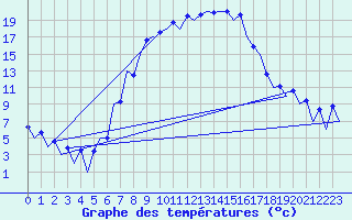 Courbe de tempratures pour Timisoara