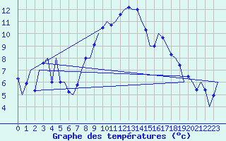 Courbe de tempratures pour Cerklje Airport