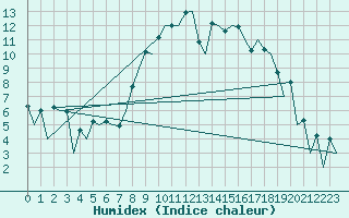 Courbe de l'humidex pour Stornoway