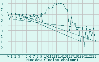 Courbe de l'humidex pour Lugano (Sw)