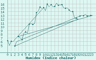 Courbe de l'humidex pour Lelystad