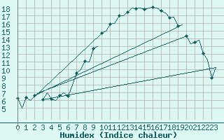 Courbe de l'humidex pour Milano / Malpensa