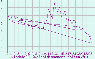 Courbe du refroidissement olien pour Oostende (Be)