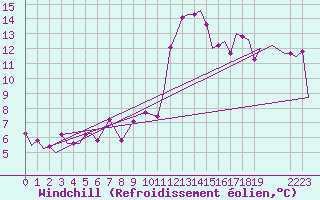 Courbe du refroidissement olien pour Bardenas Reales