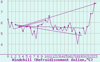 Courbe du refroidissement olien pour Platform L9-ff-1 Sea