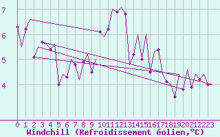Courbe du refroidissement olien pour Bueckeburg