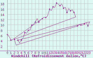 Courbe du refroidissement olien pour Genve (Sw)