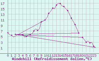 Courbe du refroidissement olien pour Bardufoss