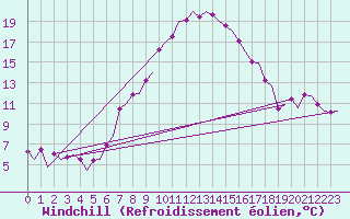 Courbe du refroidissement olien pour Malmo / Sturup