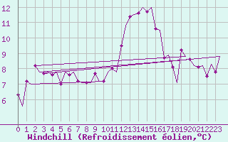 Courbe du refroidissement olien pour Genve (Sw)