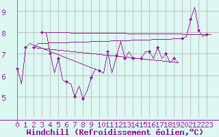 Courbe du refroidissement olien pour Euro Platform