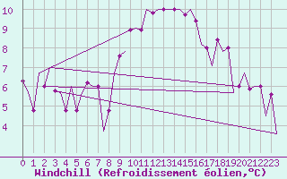 Courbe du refroidissement olien pour Torino / Caselle
