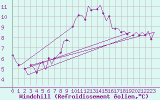 Courbe du refroidissement olien pour Beauvechain (Be)