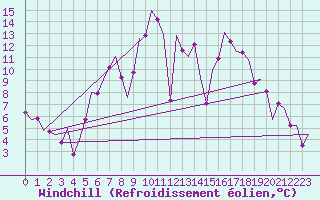 Courbe du refroidissement olien pour Bremen