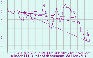 Courbe du refroidissement olien pour Groningen Airport Eelde
