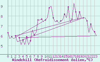 Courbe du refroidissement olien pour Vilhelmina