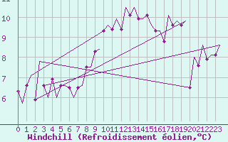 Courbe du refroidissement olien pour Ingolstadt