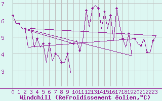 Courbe du refroidissement olien pour Burgos (Esp)