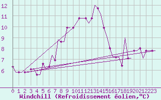 Courbe du refroidissement olien pour Rhodes Airport
