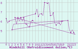 Courbe du refroidissement olien pour Friedrichshafen