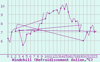 Courbe du refroidissement olien pour Duesseldorf