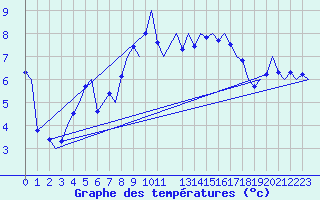 Courbe de tempratures pour Groningen Airport Eelde