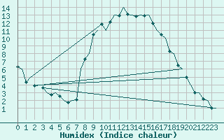 Courbe de l'humidex pour Eindhoven (PB)