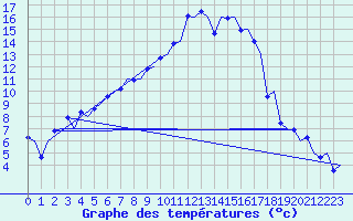 Courbe de tempratures pour Skelleftea Airport