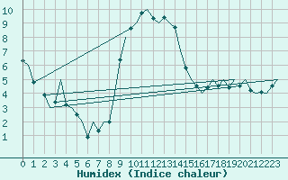 Courbe de l'humidex pour Niederstetten