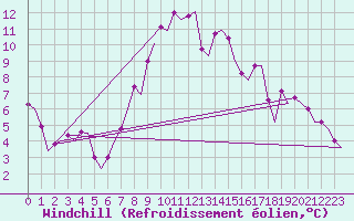 Courbe du refroidissement olien pour Farnborough