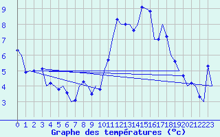 Courbe de tempratures pour Cork Airport