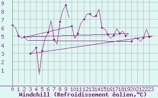 Courbe du refroidissement olien pour Lechfeld