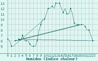 Courbe de l'humidex pour Cagliari / Elmas