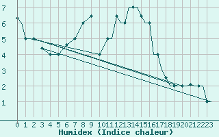 Courbe de l'humidex pour Kozani Airport