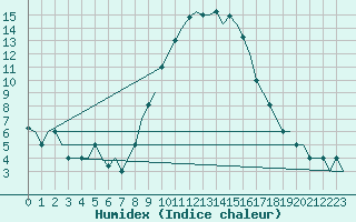 Courbe de l'humidex pour Alghero