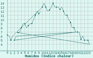 Courbe de l'humidex pour Murmansk