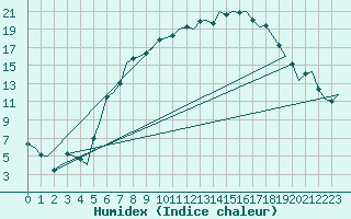 Courbe de l'humidex pour Lechfeld