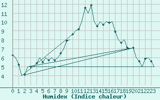 Courbe de l'humidex pour Luxembourg (Lux)