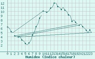 Courbe de l'humidex pour Volkel