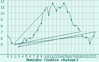 Courbe de l'humidex pour Skrydstrup