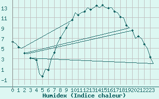 Courbe de l'humidex pour Berlin-Tegel