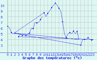 Courbe de tempratures pour Nordholz