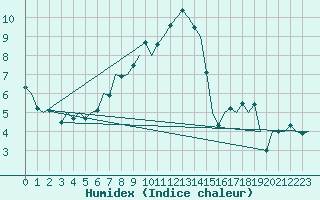 Courbe de l'humidex pour Nordholz