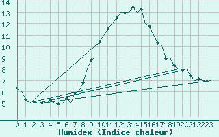 Courbe de l'humidex pour Cranwell