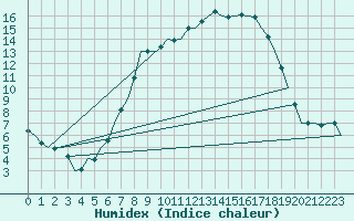 Courbe de l'humidex pour Lechfeld