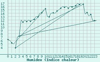 Courbe de l'humidex pour Santander / Parayas