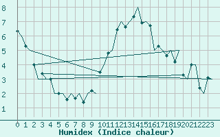 Courbe de l'humidex pour Waddington