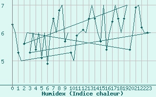 Courbe de l'humidex pour Platform L9-ff-1 Sea