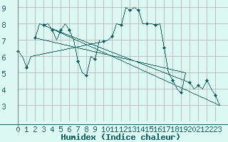 Courbe de l'humidex pour Culdrose